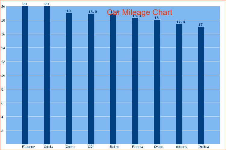 Chart for top 10 cars in Mid segment category