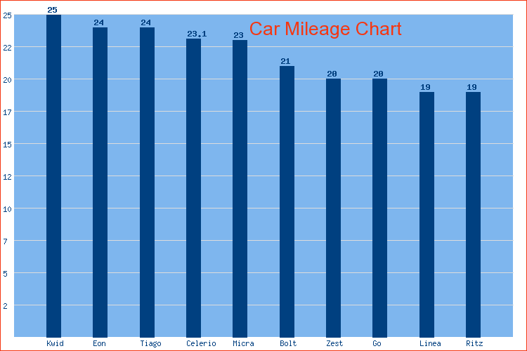 Chart for top 10 cars in Small Cars category