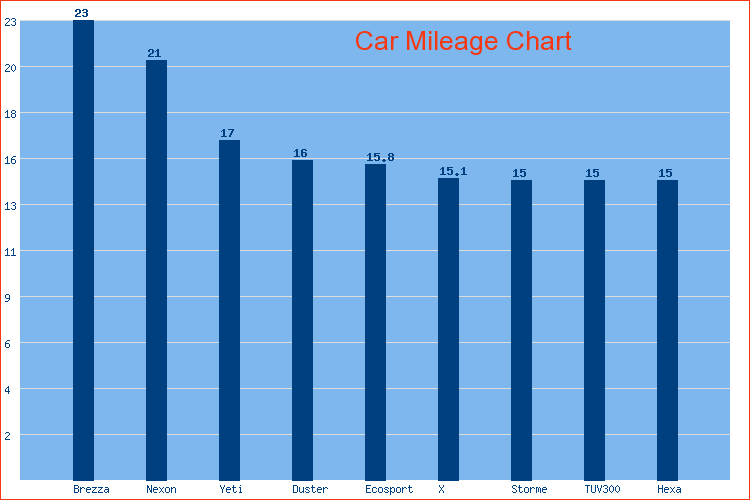 Chart for top 10 cars in SUV category