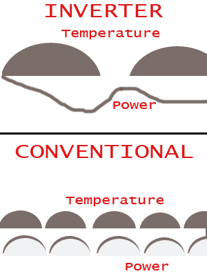 Inverter Air Conditioner Savings Graph
